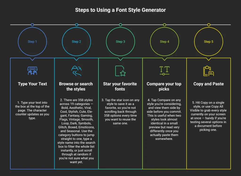 Fancy Text Generator — 358+ Styles, Copy and Paste 1 Infographic showing 5 steps to use the fancy text generator: type text, browse or search styles, star favorites, compare top picks, and copy and paste.