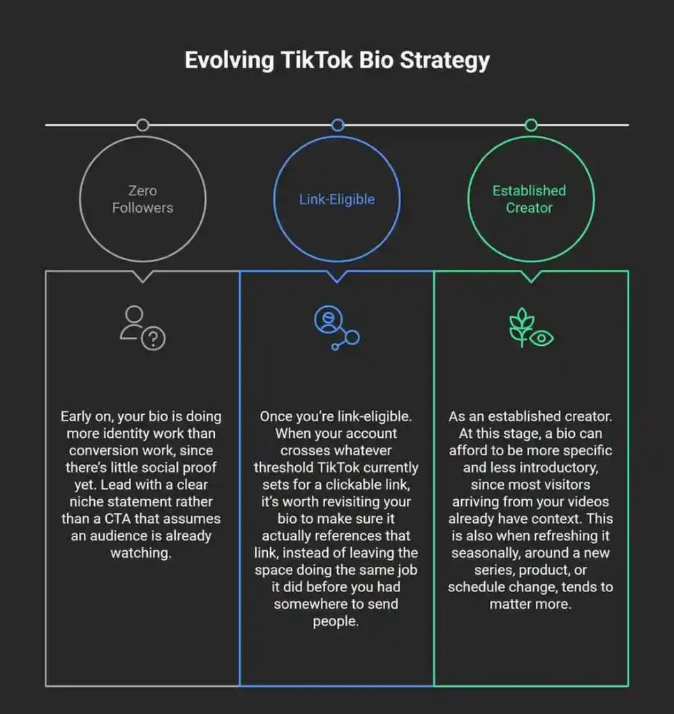 TikTok Bio Generator 1 TikTok bio generator strategy infographic showing zero followers, link-eligible, and established creator stages.
